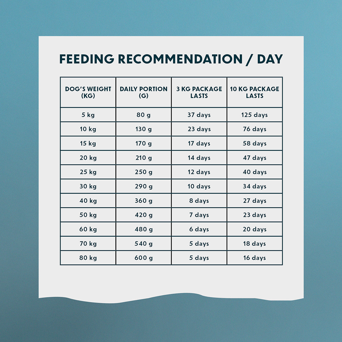 PrimaDog Lammas ja peruna koiran kuivaruoka ruokintataulukko