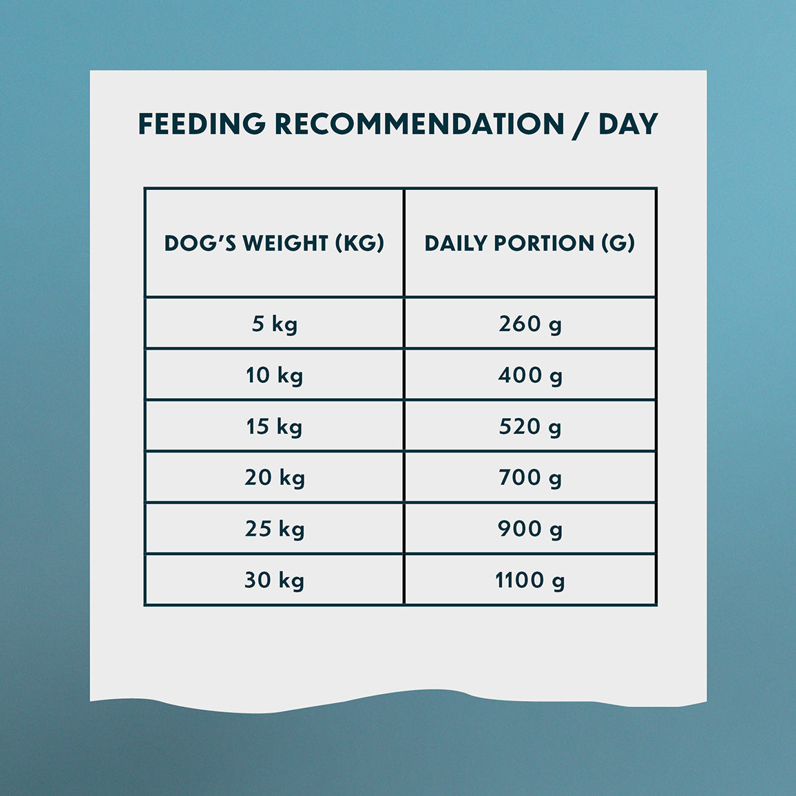 PrimaDog Lammas-annosateria koiran märkäruoka ruokintataulukko